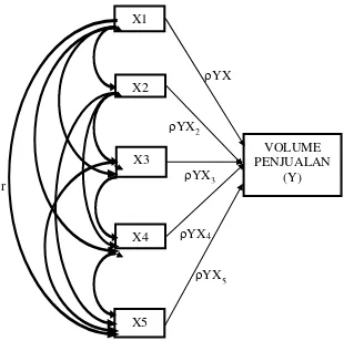Gambar 1. Diagram  jalur X1, X2, X3, X4, dan X5 Terhadap Y 