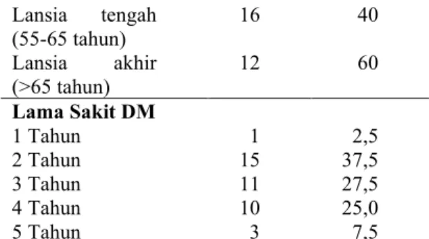 Tabel 1.Distribusi Karakteristik Responden  Penelitian di Wilayah Kerja Puskesmas 