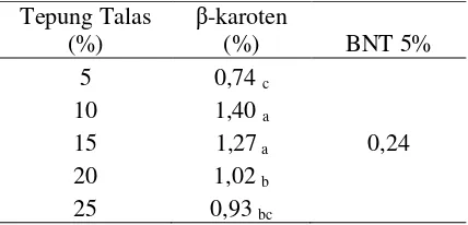 Tabel 2. Kadar  β-karoten (%) es krim labu kuning 