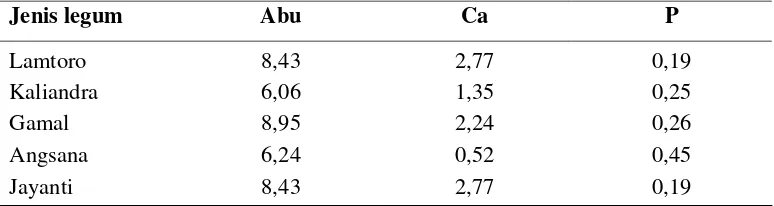 Tabel 1. Komposisi Abu, Ca dan P Beberapa Legum Pohon (% BK) 