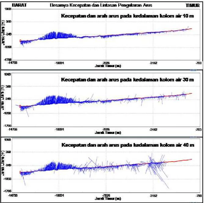 Gambar 9b.  Profil penampang kecepatan arus yang memotong alur selat (penampang berarah barat-timur) di bagian tengah Selat Boleng pada saat kondisi air pasang maksimum - surut