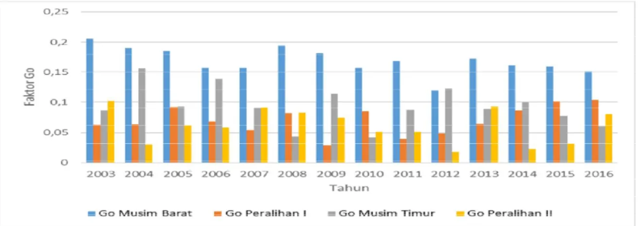 Gambar 6. Grafik Faktor Penentu Perubahan Garis Pantai Perairan Sungai Duri
