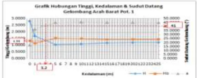 Tabel 6. Perhitungan gelombang pecah Untuk  Potongan 1 arah tenggara 