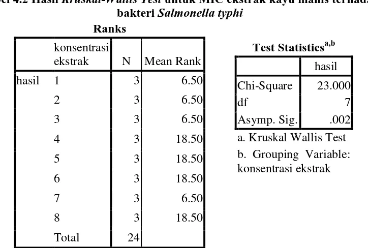Tabel 4.3 Hasil Mann-Whitney Test untuk MIC ekstrak kayu manis terhadap bakteri Salmonella typhi  