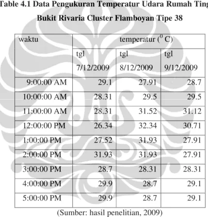 Table 4.1 Data Pengukuran Temperatur Udara Rumah Tinggal  Bukit Rivaria Cluster Flamboyan Tipe 38 