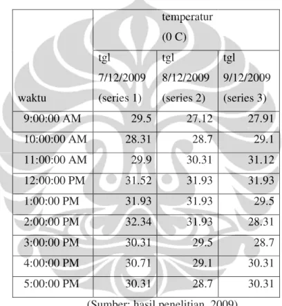 Table 4.2 Data Pengukuran Temperatur Udara Rumah Tinggal  Permata Cimanggis Cluster Jamrud Tipe 38 