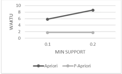 Gambar 4.Perbandingan minimum support 