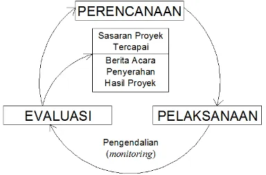 GAMBAR 1. Mekanisme Manajemen Proyek (Sumber: Dipohusodo, 1996) 