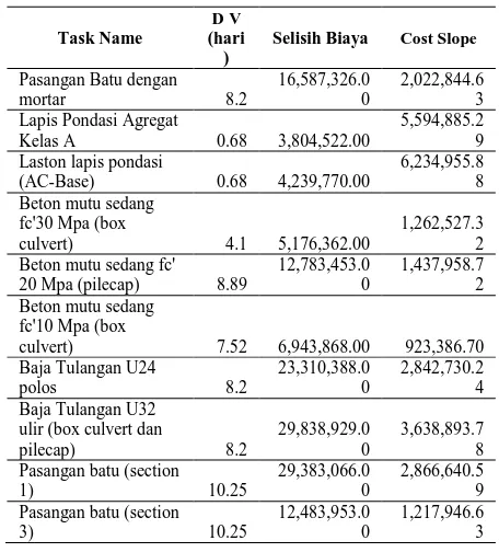 TABEL 8. Hasil perhitungan biaya dipercepat dengan penambahan 3 jam lembur 