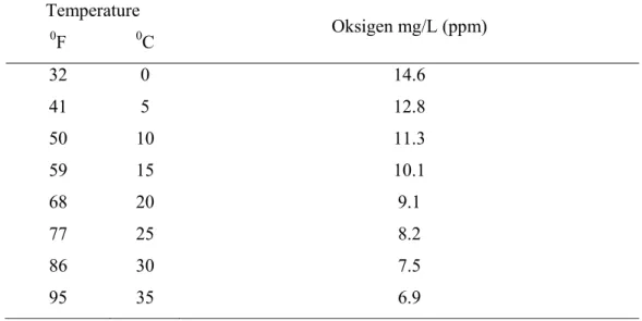 Tabel 1. Hubungan Ketersediaan Oksigen dengan Peningkatan Suhu  Temperature  Oksigen mg/L (ppm)  0 F  0 C  32 0  14.6  41 5  12.8  50 10  11.3  59 15  10.1  68 20  9.1  77 25  8.2  86 30  7.5  95 35  6.9 