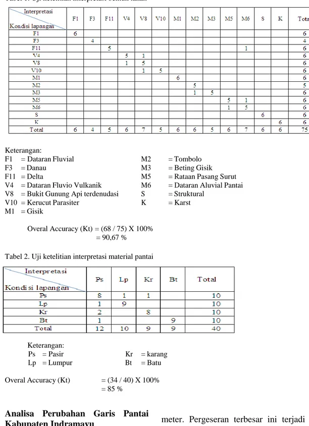 Tabel 1. Uji ketelitian interpretasi bentuk lahan 