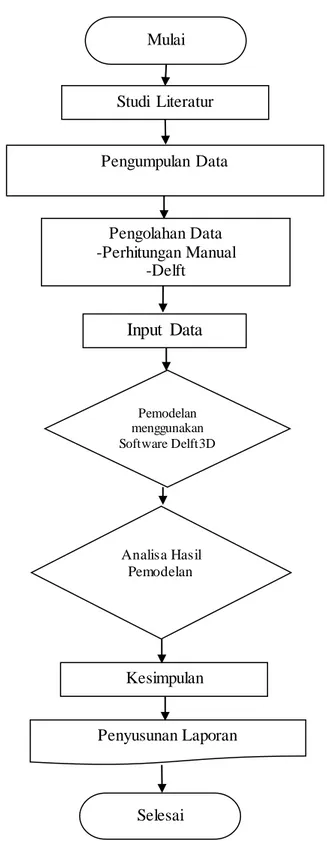 Gambar  3.1  Diagram  Alir  Metodologi  Penelitian 
