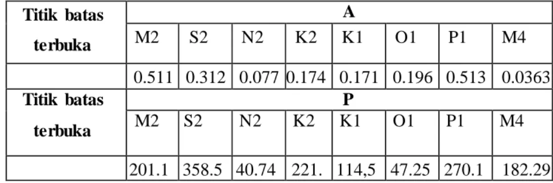 Tabel  4.3  Nilai   Amplitudo   dan  fase  pada  komponen   pasut   sebagai   
