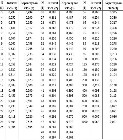 Tabel Harga Kritik dari r Product Moment