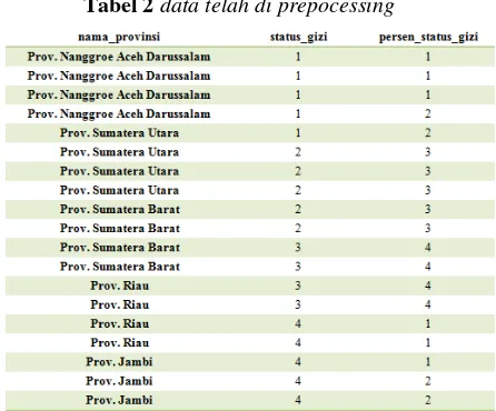 Tabel 2 data telah di prepocessing 