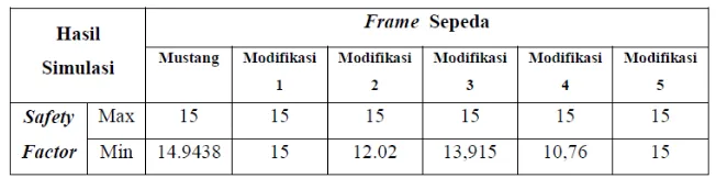 Tabel 3. Nilai safety factor pada frame sepeda 