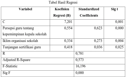Tabel 9 Tabel Hasil Regresi 