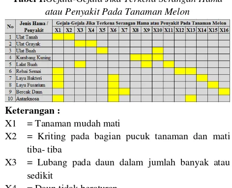 Tabel 1.Gejala-Gejala Jika Terkena Serangan Hama 