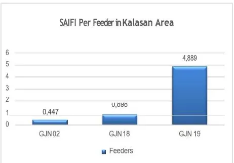 Fig. 2. SAIFI per feeder in Kalasan Area 