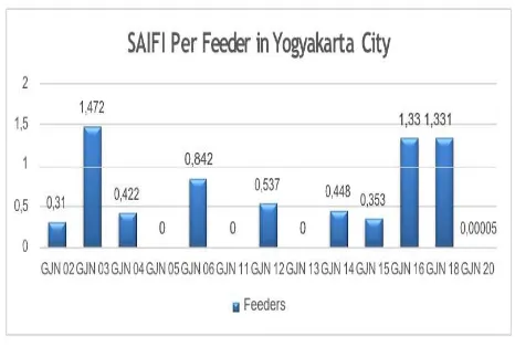 Fig. 3. SAIFI per feeder in Yogyakarta City Area  
