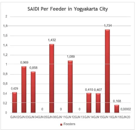 Fig. 5. SAIDI per feeder in Yogyakarta City Area 