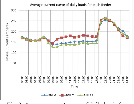 Fig. 3. Average current curve of daily loads for each feeder 