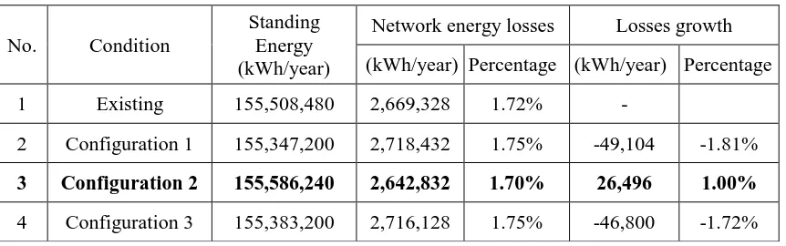 Table 10. Energy losses in several configuration conditions of network 