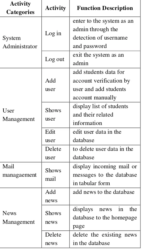 Table 3.  Description of administrator use case diagram 