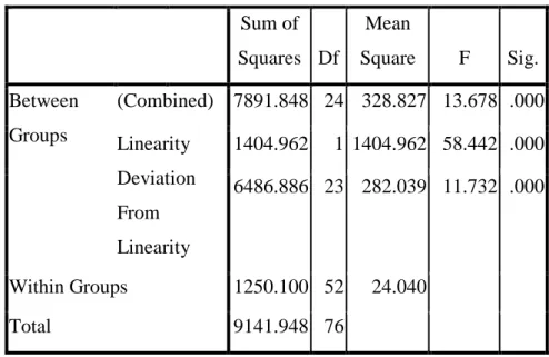 Tabel 11: Hasil Uji Linieritas  ANOVA Tabel   Motiv_Prestasi  Sum of  Squares  Df  Mean  Square  F  Sig