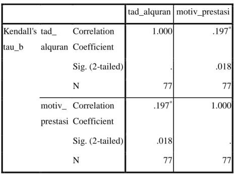 Tabel 12: Hasil Hipotesis Penelitian  Correlations  tad_alquran  motiv_prestasi  Kendall's  tau_b  tad_  alquran  Correlation Coefficient  1.000  .197 * Sig