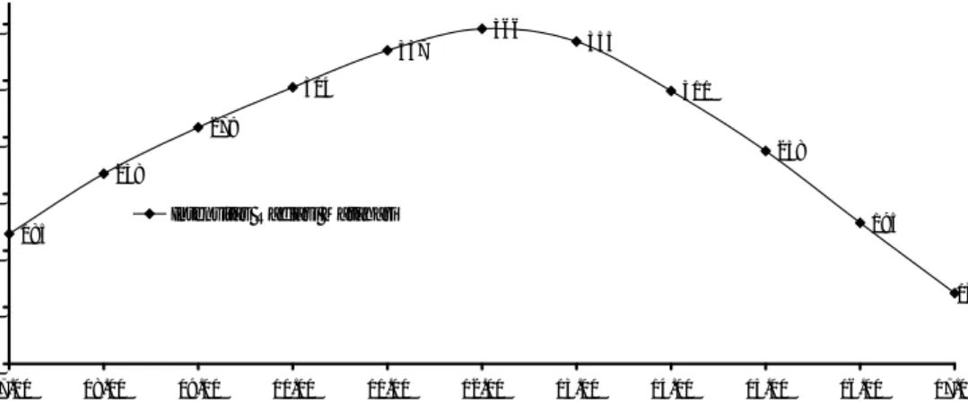 Gambar 3: Grafik intensitas radiasi matahari bulan September 2009 