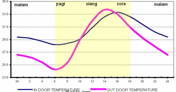 Gambar 5: Grafik Perbedaan Temperatur Udara In door dan Out door 