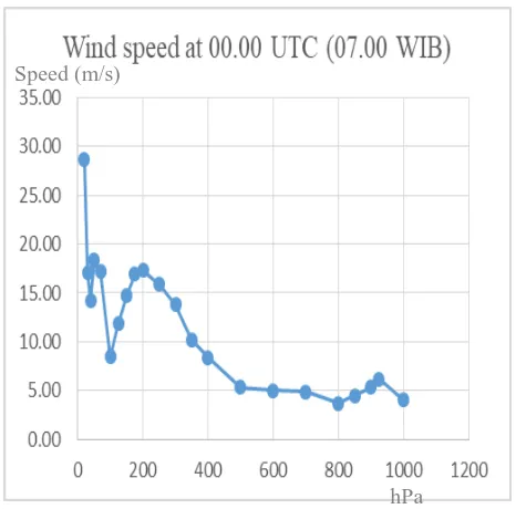 Figure 16. Average value graph daily wind speed on the 29th of May until 6 july at  12:00 UTC  
