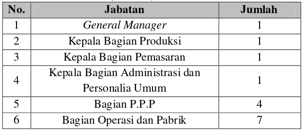 Tabel 2.1. Rincian Jumlah Tenaga Kerja Tetap di PT Barata Indonesia 