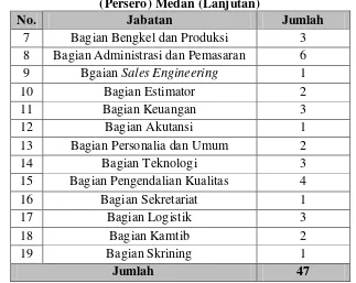 Tabel 2.1. Rincian Jumlah Tenaga Kerja Tetap di PT Barata Indonesia (Persero) Medan (Lanjutan) 
