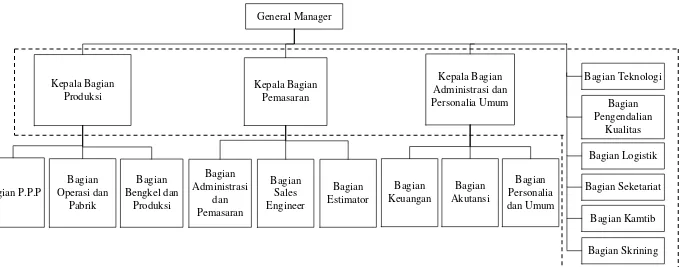 Gambar 2.1. Struktur Organisasi PT. Barata Indonesia (Persero) Medan 