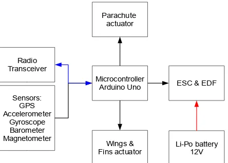 Fig. 1. Block diagram of electronics and EDF assembled in the rocket. The red line indicates the power line, the blue line indicates the transceiver/receiver communication system, and the black line indicates the electronic digital signals
