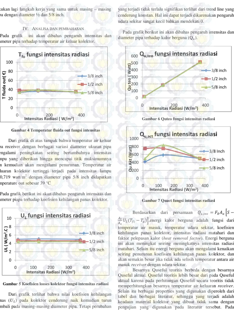 Gambar 4 Temperatur fluida out fungsi intensitas 