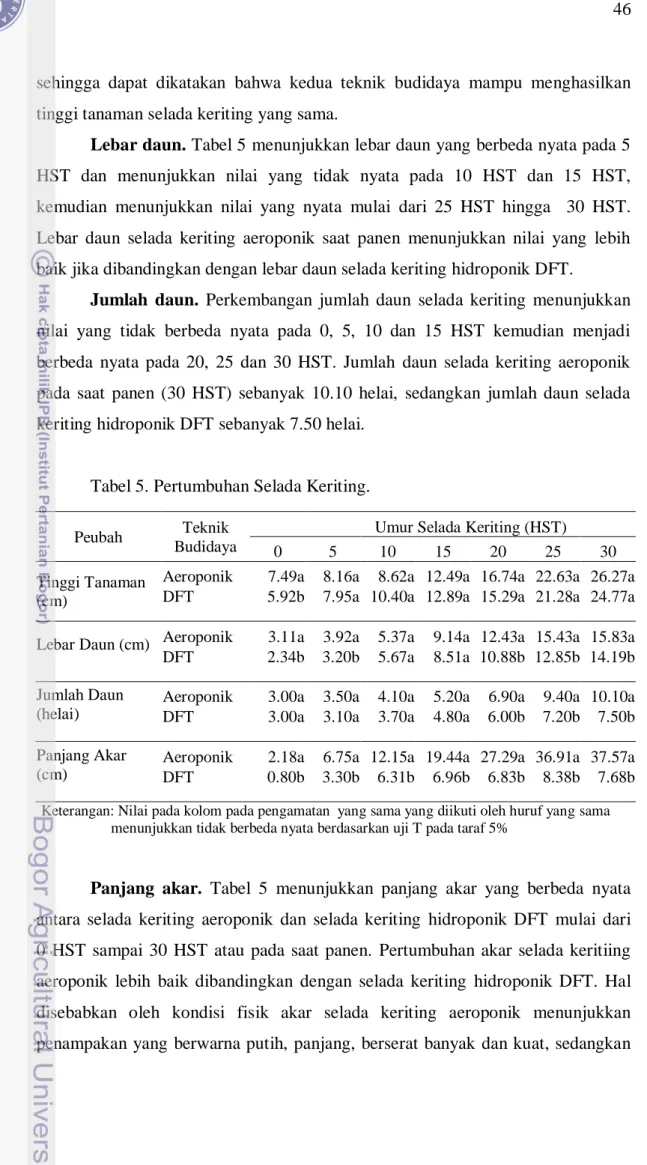 Tabel 5. Pertumbuhan Selada Keriting. 