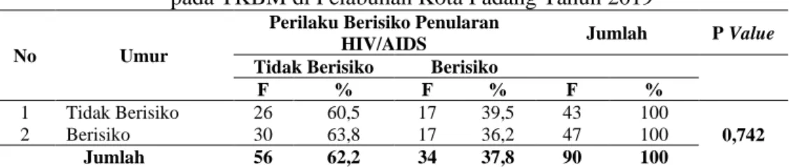 Tabel 8. Hubungan Umur dengan Perilaku Berisiko Penularan HIV/AIDS   pada TKBM di Pelabuhan Kota Padang Tahun 2019 
