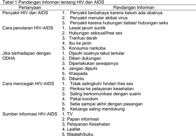 Tabel 1 Pandangan Informan tentang HIV dan AIDS 