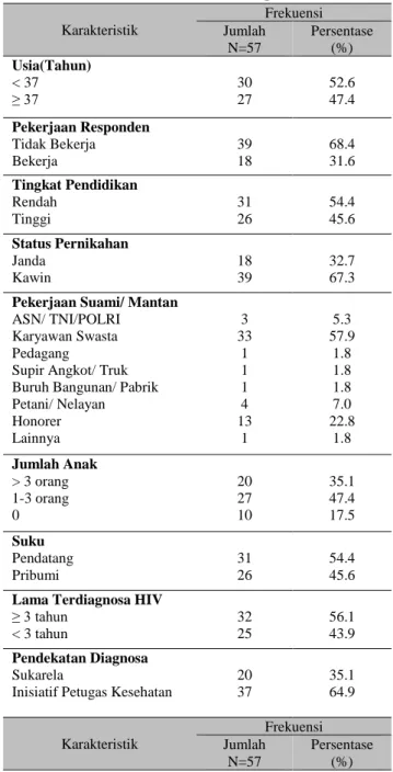 Tabel  1  menunjukan  bahwa  rerata  responden  berusia  37  tahun,  dimana  mayoritas  &lt;  37  tahun  (52.6%),  tidak  bekerja  (68.4%),  tingkat  pendidikan  rendah  (54.4%),  janda  (32.7%),  dengan  pekerjaan  suami/  mantan  pasangan  sebagian  besa