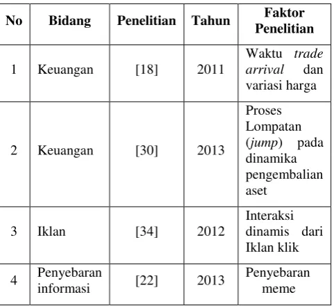 Tabel 2. Penelitian dengan Model Mutually exciting point process 