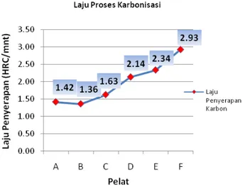 Grafik menunjukan bahwa semakin tinggi persentasi katalisator pada proses pack carburizing,  semakin cepat pula proses penyerapan karbon
