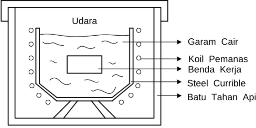 Gambar  2 .3  :  Liquid  Carburizing 