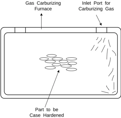 Gambar  2 .4  :  Gas  Carburizing 