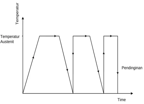 Grafik  2.7  :  Proses  Double  Quenching (Wahid Suherman, 1994) 
