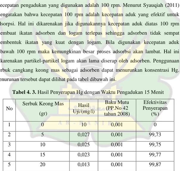 Tabel 4. 3. Hasil Penyerapan Hg dengan Waktu Pengadukan 15 Menit