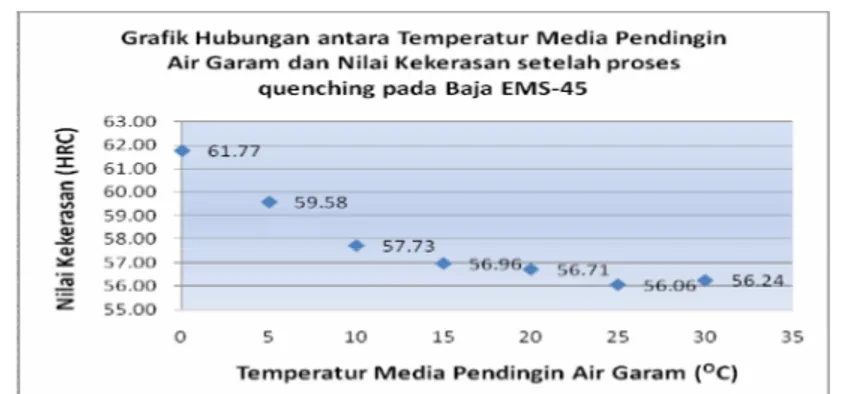 Gambar 2. Grafik hasil pengujian kekerasan baja K945 EMS-45 setelah  proses quenching dengan variasi temperatur media pendingin 