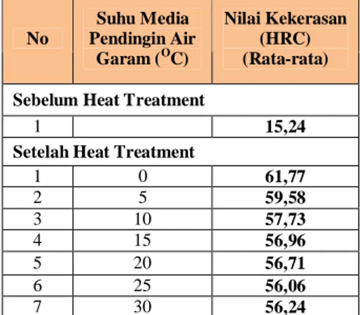 Tabel 3. Hasil Pengujian Kekerasan Baja K945 EMS-45  sebelum dan sesudah proses perlakuan panas (HRC)